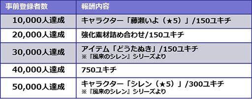 画像ギャラリー No.006のサムネイル画像 / 「世紀末デイズ」で事前登録の受付が開始。登録者数5万人達成で「風来のシレン」シリーズのシレン(★5)をプレゼント