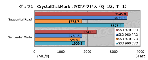 画像ギャラリー No.010のサムネイル画像 / Samsung「SSD 970 PRO」「SSD 970 EVO」性能速報