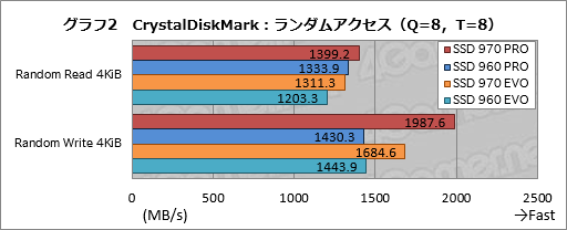 画像ギャラリー No.011のサムネイル画像 / Samsung「SSD 970 PRO」「SSD 970 EVO」性能速報