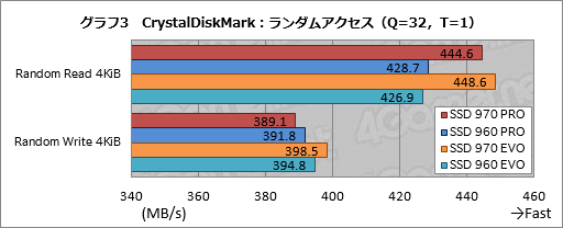 画像ギャラリー No.012のサムネイル画像 / Samsung「SSD 970 PRO」「SSD 970 EVO」性能速報