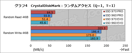 画像ギャラリー No.013のサムネイル画像 / Samsung「SSD 970 PRO」「SSD 970 EVO」性能速報