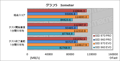 画像ギャラリー No.014のサムネイル画像 / Samsung「SSD 970 PRO」「SSD 970 EVO」性能速報