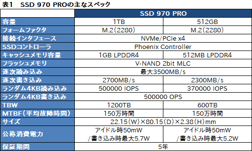 画像ギャラリー No.003のサムネイル画像 / 「SSD 970 PRO」「SSD 970 EVO」レビュー。SSD 960シリーズと比べ,劇的ではないが確実に高速化を果たす
