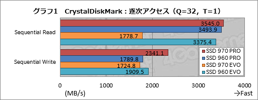 画像ギャラリー No.005のサムネイル画像 / 「SSD 970 PRO」「SSD 970 EVO」レビュー。SSD 960シリーズと比べ,劇的ではないが確実に高速化を果たす