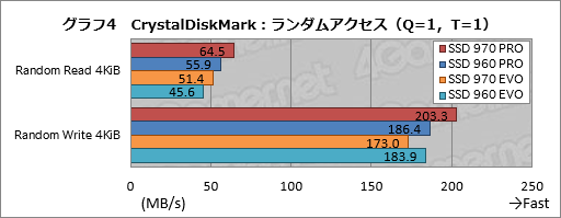 画像ギャラリー No.008のサムネイル画像 / 「SSD 970 PRO」「SSD 970 EVO」レビュー。SSD 960シリーズと比べ,劇的ではないが確実に高速化を果たす