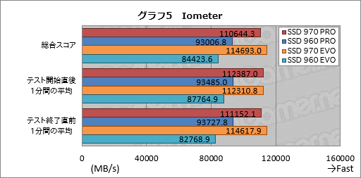 画像ギャラリー No.009のサムネイル画像 / 「SSD 970 PRO」「SSD 970 EVO」レビュー。SSD 960シリーズと比べ,劇的ではないが確実に高速化を果たす
