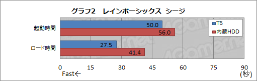 画像ギャラリー No.040のサムネイル画像 / 【PR】Samsungの高速外付けSSD「Portable SSD T5」でPS4のゲーム読み込みを高速化してみよう！