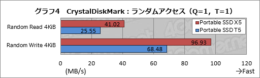 画像ギャラリー No.024のサムネイル画像 / Samsung「Portable SSD X5」を試す。Thunderbolt 3接続のSSDはノートPCを使うゲーマーのベストチョイスか?