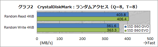 画像ギャラリー No.011のサムネイル画像 / Samsung初のQLC採用SSD「SSD 860 QVO」レビュー。性能低下と大容量を秤にかけたSATA接続SSDはゲーマーが選ぶに値するのか