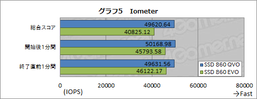 画像ギャラリー No.015のサムネイル画像 / Samsung初のQLC採用SSD「SSD 860 QVO」レビュー。性能低下と大容量を秤にかけたSATA接続SSDはゲーマーが選ぶに値するのか