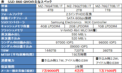 画像ギャラリー No.003のサムネイル画像 / Samsungの新型2.5インチQLC SSD「SSD 860 QVO」は1月下旬の国内発売が決定。容量1TBモデルで税込1万9000円前後に