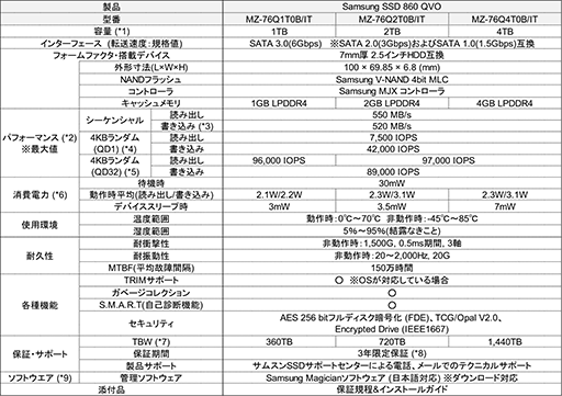 画像ギャラリー No.004のサムネイル画像 / Samsungの新型2.5インチQLC SSD「SSD 860 QVO」は1月下旬の国内発売が決定。容量1TBモデルで税込1万9000円前後に