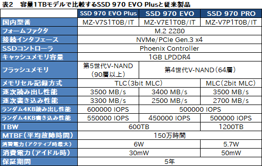 画像ギャラリー No.008のサムネイル画像 / Samsung「SSD 970 EVO Plus」レビュー。書き込み性能を高めたミドルクラス市場向けSSDの新モデルはかなり「強い」選択肢だ
