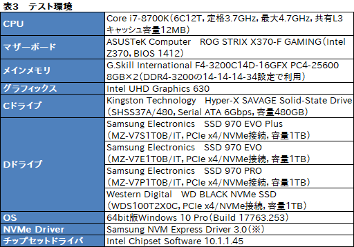画像ギャラリー No.010のサムネイル画像 / Samsung「SSD 970 EVO Plus」レビュー。書き込み性能を高めたミドルクラス市場向けSSDの新モデルはかなり「強い」選択肢だ