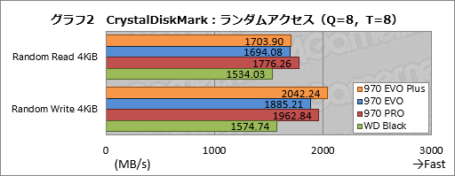 画像ギャラリー No.012のサムネイル画像 / Samsung「SSD 970 EVO Plus」レビュー。書き込み性能を高めたミドルクラス市場向けSSDの新モデルはかなり「強い」選択肢だ