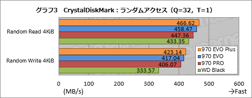 画像ギャラリー No.013のサムネイル画像 / Samsung「SSD 970 EVO Plus」レビュー。書き込み性能を高めたミドルクラス市場向けSSDの新モデルはかなり「強い」選択肢だ