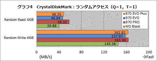 画像ギャラリー No.014のサムネイル画像 / Samsung「SSD 970 EVO Plus」レビュー。書き込み性能を高めたミドルクラス市場向けSSDの新モデルはかなり「強い」選択肢だ