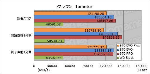 画像ギャラリー No.015のサムネイル画像 / Samsung「SSD 970 EVO Plus」レビュー。書き込み性能を高めたミドルクラス市場向けSSDの新モデルはかなり「強い」選択肢だ