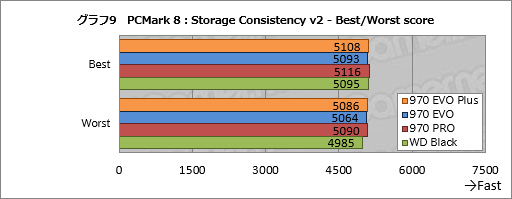 画像ギャラリー No.019のサムネイル画像 / Samsung「SSD 970 EVO Plus」レビュー。書き込み性能を高めたミドルクラス市場向けSSDの新モデルはかなり「強い」選択肢だ