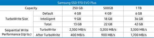 画像ギャラリー No.024のサムネイル画像 / Samsung「SSD 970 EVO Plus」レビュー。書き込み性能を高めたミドルクラス市場向けSSDの新モデルはかなり「強い」選択肢だ