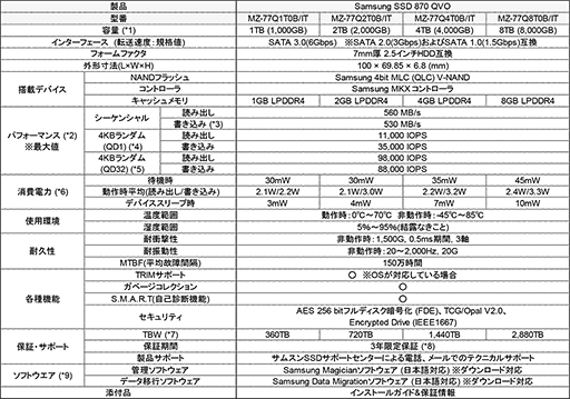 画像ギャラリー No.003のサムネイル画像 / Samsung，2.5インチSSD「SSD 870 QVO」を国内発売。最大容量は8TBに達する