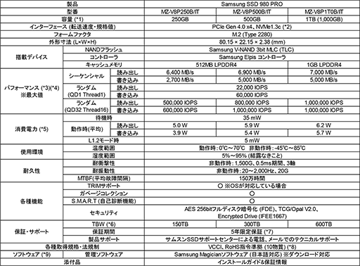 画像ギャラリー No.003のサムネイル画像 / PCIe Gen4対応のSamsung製M.2 SSD「SSD 980 PRO」が国内発売。1TBモデルで税込約2万5000円