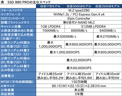 画像ギャラリー No.005のサムネイル画像 / PCIe Gen4対応のSamsung製M.2 SSD「SSD 980 PRO」が国内発売。1TBモデルで税込約2万5000円