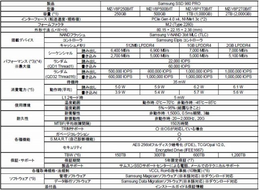 画像ギャラリー No.004のサムネイル画像 / Samsung製PCIe接続SSD「980 PRO」に容量2TBモデルがラインナップ