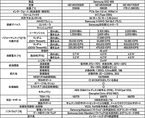 画像ギャラリー No.004のサムネイル画像 / Samsung製PCIe 3.0 x4接続対応M.2 SSD「SSD 980」が国内発売。容量1TBで税込約1万5000円
