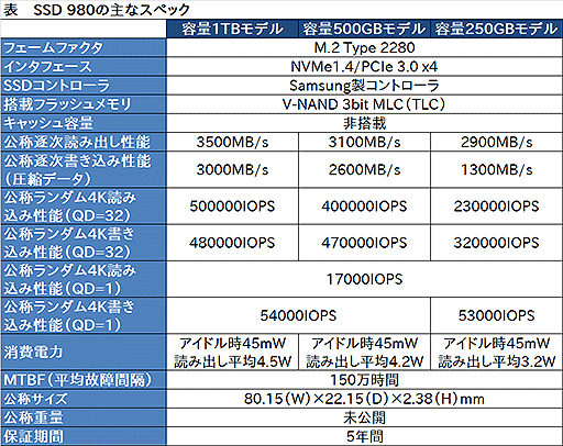 画像ギャラリー No.006のサムネイル画像 / Samsung製PCIe 3.0 x4接続対応M.2 SSD「SSD 980」が国内発売。容量1TBで税込約1万5000円