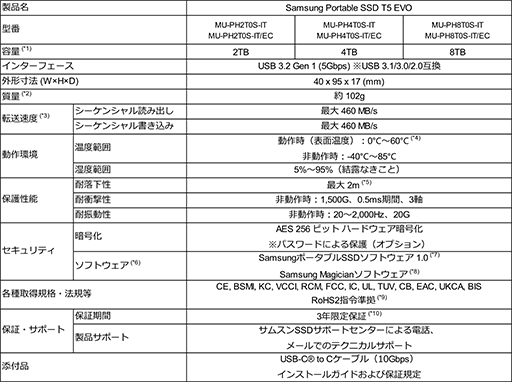 画像ギャラリー No.003のサムネイル画像 / USB接続で容量8TBの外付けSSD「Samsung Portable SSD T5 EVO」が12月下旬に国内発売