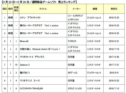 画像ギャラリー No.001のサムネイル画像 / ゲオ,8月3週目の新品ゲームソフト週間売上ランキングを公開。「Conan Outcasts」が首位