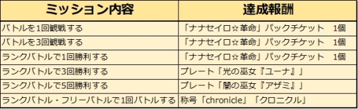 画像ギャラリー No.007のサムネイル画像 / 「アルテイルNEO」で「アルテイルクロニクル」とのコラボを記念したキャンペーンが開催