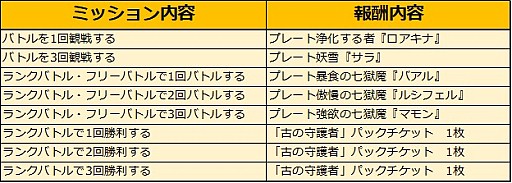 画像ギャラリー No.001のサムネイル画像 / 「アルテイルNEO」，新イベント「アルクロプレートミッション2nd」が開催