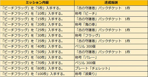 画像ギャラリー No.001のサムネイル画像 / 「アルテイルNEO」,ファルカウベストセレクションとして「海の幸パック」の発売を開始