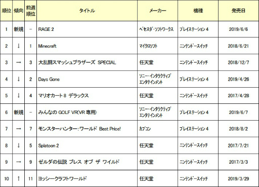 画像ギャラリー No.001のサムネイル画像 / ゲオ，2019年6月1週の新品ゲームソフト売上ランキングを発表。1位に「RAGE 2」が輝く