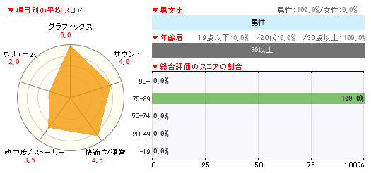 グラフ