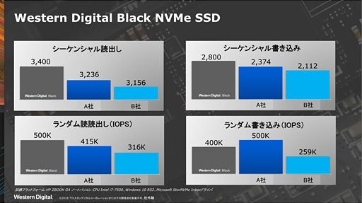 画像ギャラリー No.007のサムネイル画像 / Western Digital，第2世代の「WD Black NVMe SSD」を国内発表。自社製コントローラと自社製NAND搭載で高性能と低消費電力を追求