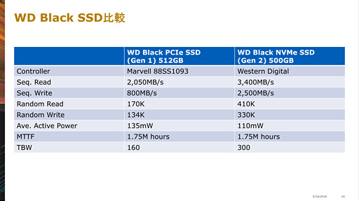 画像ギャラリー No.009のサムネイル画像 / Western Digital，第2世代の「WD Black NVMe SSD」を国内発表。自社製コントローラと自社製NAND搭載で高性能と低消費電力を追求