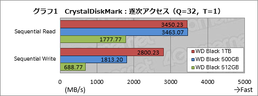 画像ギャラリー No.013のサムネイル画像 / 「WD Black NVMe SSD」レビュー。Western Digital独自コントローラ搭載の「ゲーマー向けSSD」は買いか