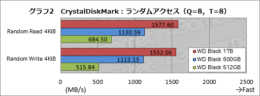画像ギャラリー No.014のサムネイル画像 / 「WD Black NVMe SSD」レビュー。Western Digital独自コントローラ搭載の「ゲーマー向けSSD」は買いか