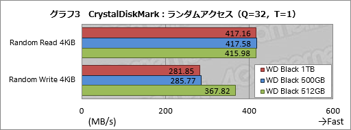 画像ギャラリー No.015のサムネイル画像 / 「WD Black NVMe SSD」レビュー。Western Digital独自コントローラ搭載の「ゲーマー向けSSD」は買いか