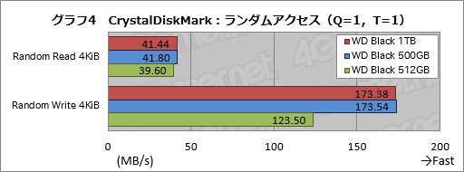 画像ギャラリー No.016のサムネイル画像 / 「WD Black NVMe SSD」レビュー。Western Digital独自コントローラ搭載の「ゲーマー向けSSD」は買いか