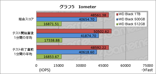 画像ギャラリー No.017のサムネイル画像 / 「WD Black NVMe SSD」レビュー。Western Digital独自コントローラ搭載の「ゲーマー向けSSD」は買いか