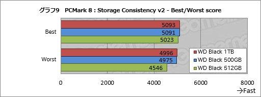 画像ギャラリー No.021のサムネイル画像 / 「WD Black NVMe SSD」レビュー。Western Digital独自コントローラ搭載の「ゲーマー向けSSD」は買いか