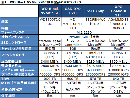 画像ギャラリー No.004のサムネイル画像 / 【PR】ゲーマーが選ぶべきM.2 SSDは「WD Black NVMe SSD」で決まり! 競合とのガチ比較で明らかにする圧倒的な使いやすさ