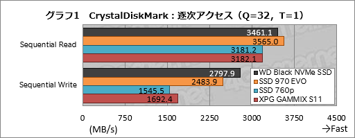 画像ギャラリー No.011のサムネイル画像 / 【PR】ゲーマーが選ぶべきM.2 SSDは「WD Black NVMe SSD」で決まり! 競合とのガチ比較で明らかにする圧倒的な使いやすさ