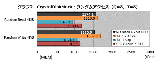 画像ギャラリー No.012のサムネイル画像 / 【PR】ゲーマーが選ぶべきM.2 SSDは「WD Black NVMe SSD」で決まり! 競合とのガチ比較で明らかにする圧倒的な使いやすさ