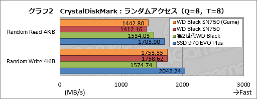 画像ギャラリー No.012のサムネイル画像 / 「WD Black SN750 NVMe SSD」レビュー。書き込み性能を強化した「ゲームモード付きSSD」の実力は