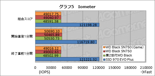 画像ギャラリー No.015のサムネイル画像 / 「WD Black SN750 NVMe SSD」レビュー。書き込み性能を強化した「ゲームモード付きSSD」の実力は
